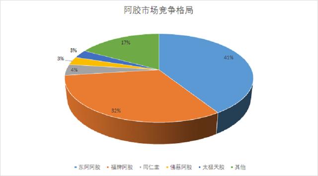 业绩暴雷？没有茅台命？滋补国宝东阿阿胶面临低估