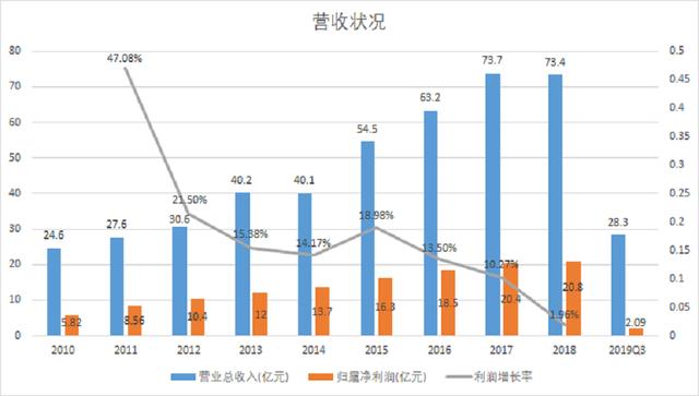 业绩暴雷？没有茅台命？滋补国宝东阿阿胶面临低估