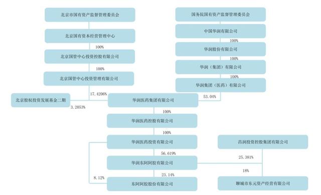 业绩暴雷？没有茅台命？滋补国宝东阿阿胶面临低估