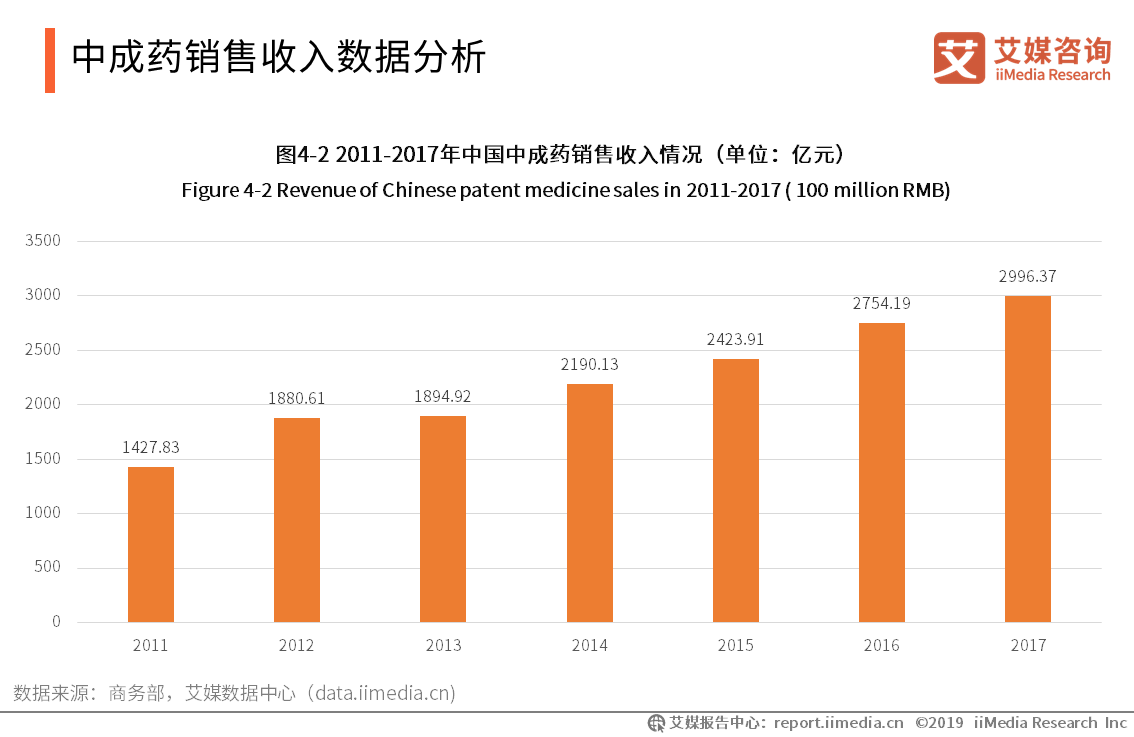 2019中国中药材延伸市场发展分析——中成药、保健品、草本化妆品