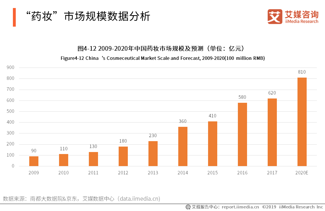 2019中国中药材延伸市场发展分析——中成药、保健品、草本化妆品