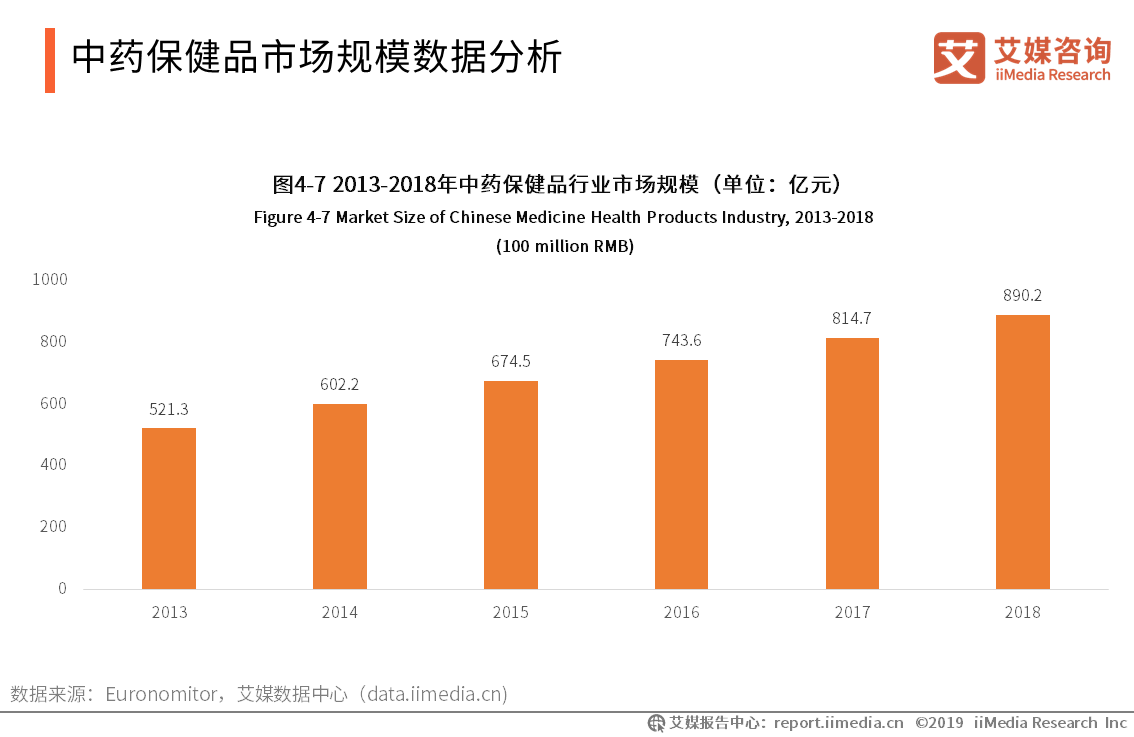 2019中国中药材延伸市场发展分析——中成药、保健品、草本化妆品