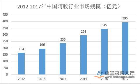 阿胶行业市场规模分析