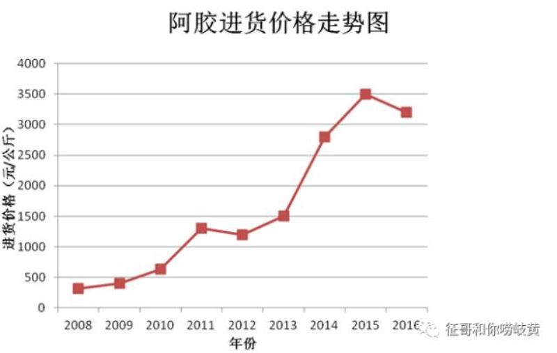 阿胶你了解多少？今天聊聊阿胶的那些事儿