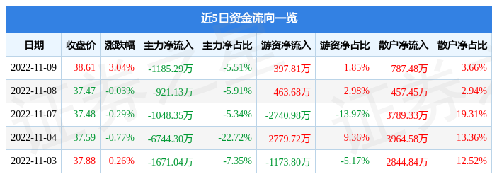 东阿阿胶11月9日主力资金净卖出1185.29万元