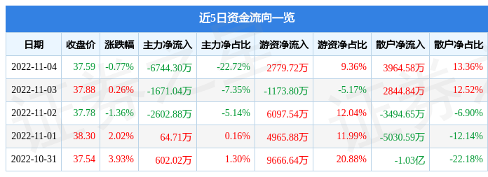 东阿阿胶11月4日主力资金净卖出6744.30万元