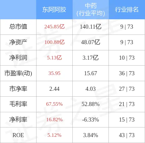 东阿阿胶11月4日主力资金净卖出6744.30万元