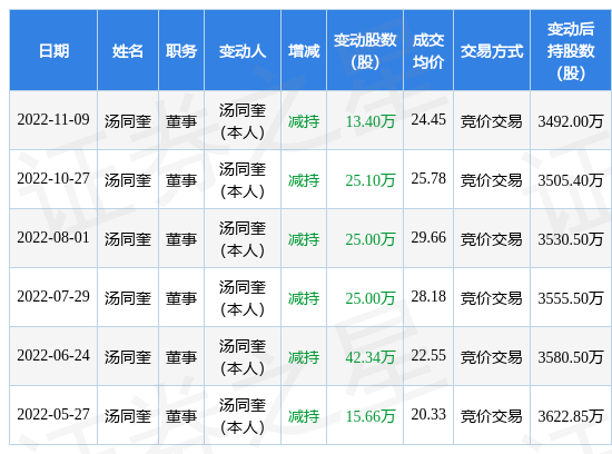 维宏股份：11月9日公司高管汤同奎减持公司股份合计13.4万股