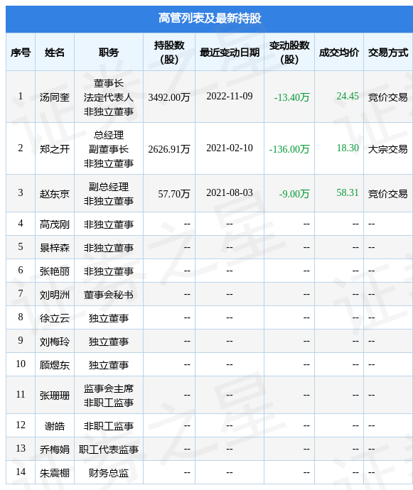 维宏股份：11月9日公司高管汤同奎减持公司股份合计13.4万股