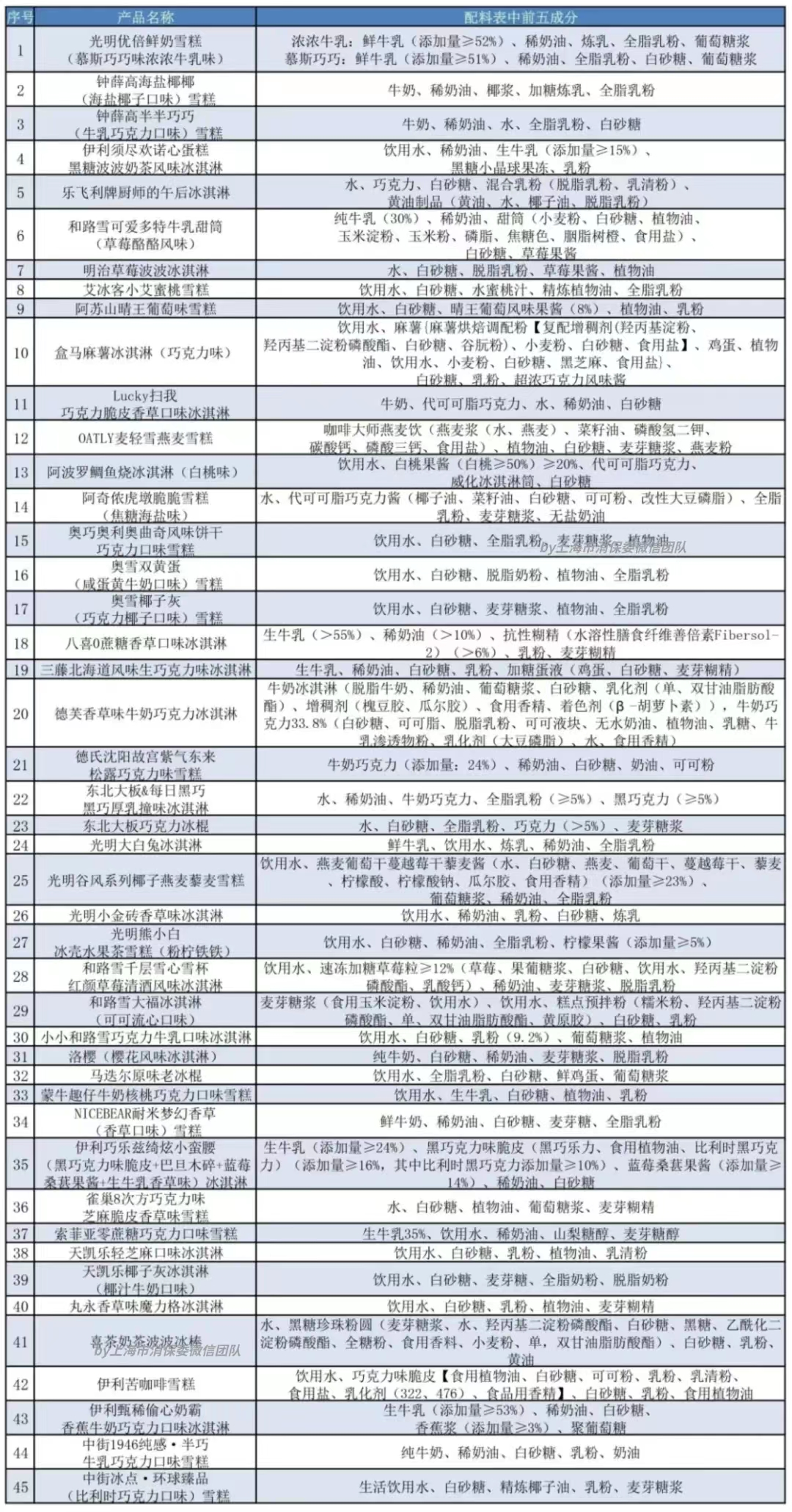 夏日冷饮上热搜，上海市消保委还扒了45种“雪糕”的配料表……