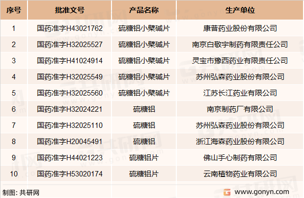 2022年中国硫糖铝功效作用及主要生产企业批文一览[图]