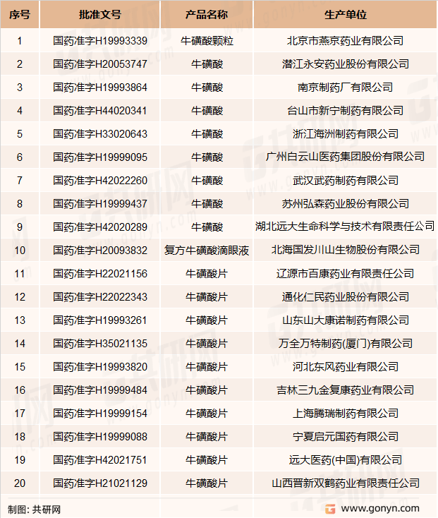 2022年中国牛磺酸功效作用及主要生产企业批文一览[图]