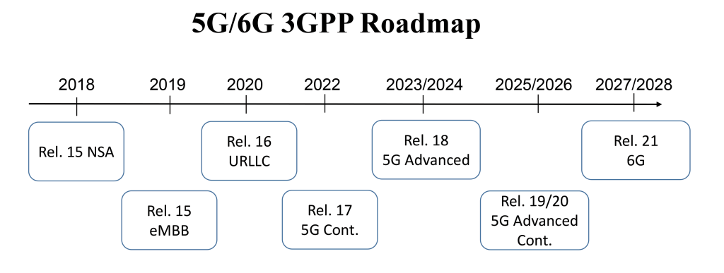 分析师解读：5G-Advanced作用及其对RAN市场的影响