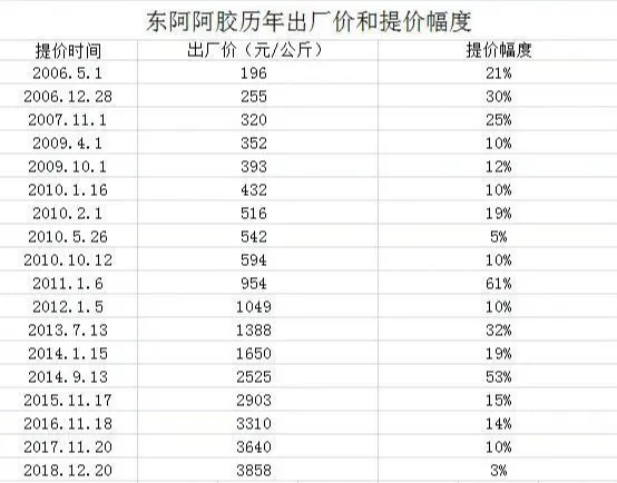 东阿阿胶：药中茅台暴跌143.5%，“驴皮”被锤！（000423）