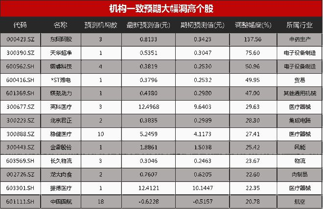 137%！卖方机构大幅上调一股盈利预测