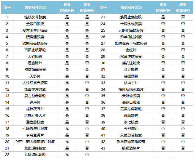 这家中药企业爆发了！手握43个中药独家品种，23款中药新药、6款1类化药来袭