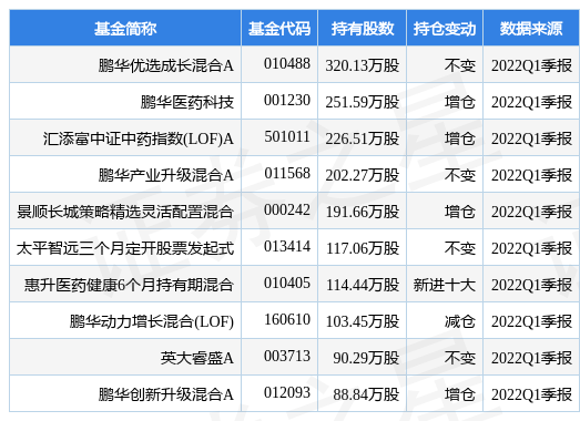 4月25日东阿阿胶跌8.11%，鹏华优选成长混合A基金2022Q1季报重仓该股