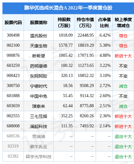 4月25日东阿阿胶跌8.11%，鹏华优选成长混合A基金2022Q1季报重仓该股