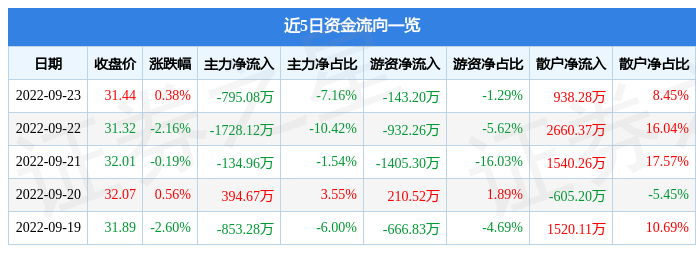 东阿阿胶9月23日主力资金净卖出795.08万元