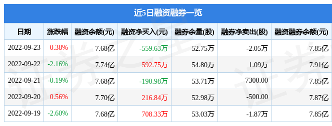 东阿阿胶9月23日主力资金净卖出795.08万元