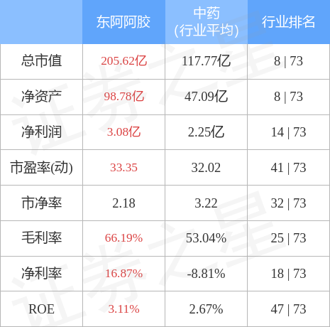 东阿阿胶9月23日主力资金净卖出795.08万元