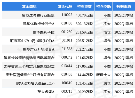 4月29日东阿阿胶涨5.39%，易方达消费行业股票基金重仓该股