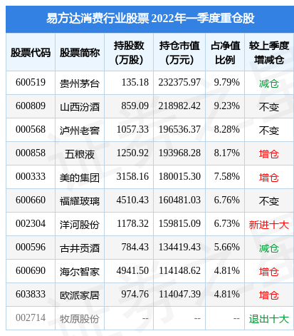 4月29日东阿阿胶涨5.39%，易方达消费行业股票基金重仓该股