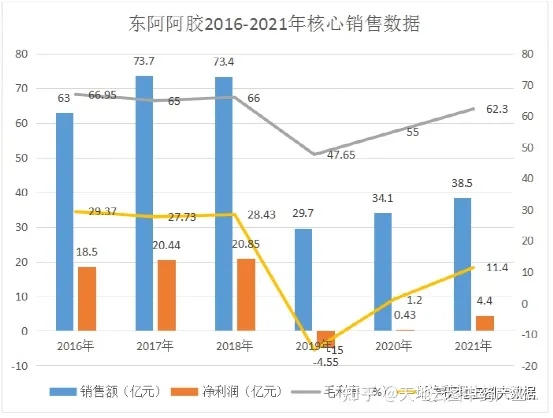 中药大数据观察∣东阿阿胶转型初现成效，2022年上半年业绩亮眼！