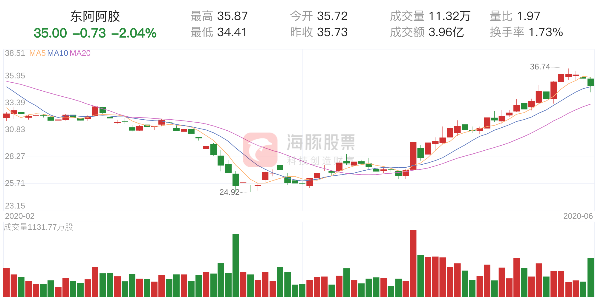 东阿阿胶(000423)6月1日走势分析