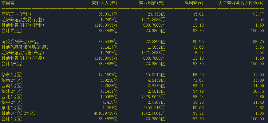 股票个股分析6：东阿阿胶（000423）