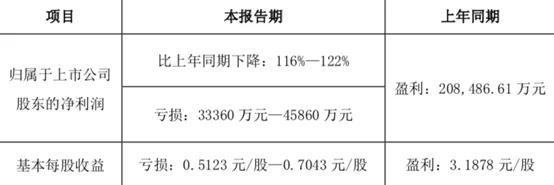 东阿阿胶上市23年首亏4亿，15年掌舵人离职