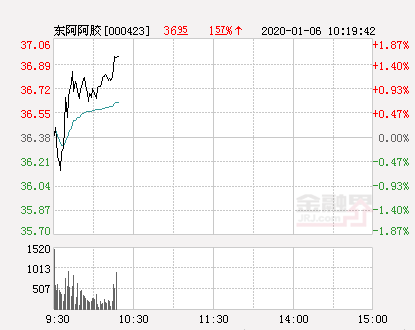 东阿阿胶大幅拉升1.54% 股价创近2个月新高