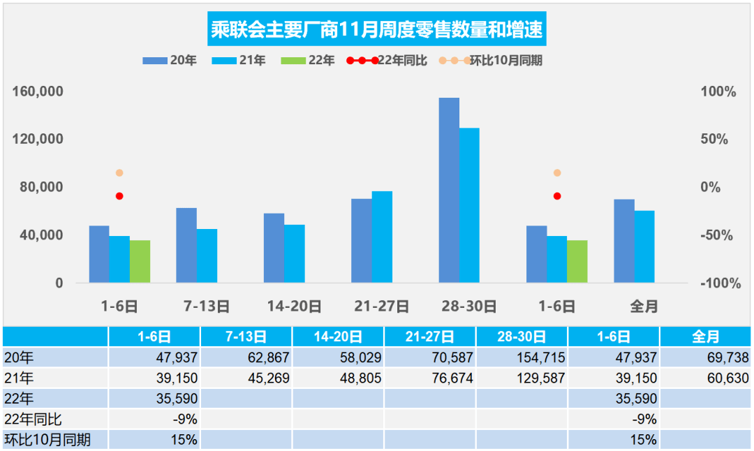 协会发布 | 车市扫描 周度分析(2022年11月1日-11月6日)