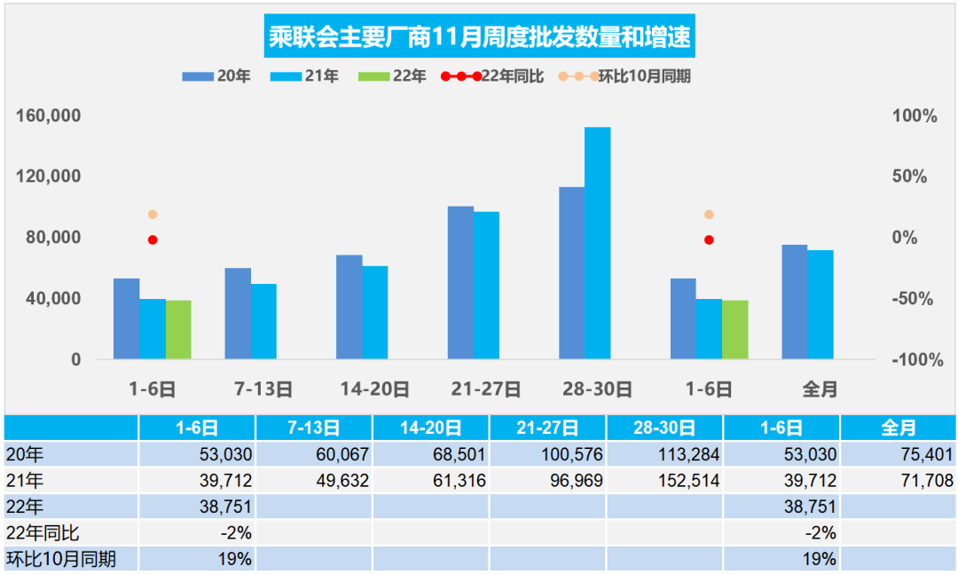 协会发布 | 车市扫描 周度分析(2022年11月1日-11月6日)