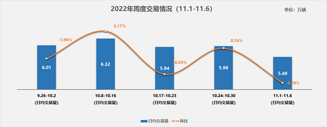 协会发布 | 二手车周度快报（2022年11月1日-11月6日）