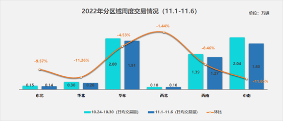 协会发布 | 二手车周度快报（2022年11月1日-11月6日）