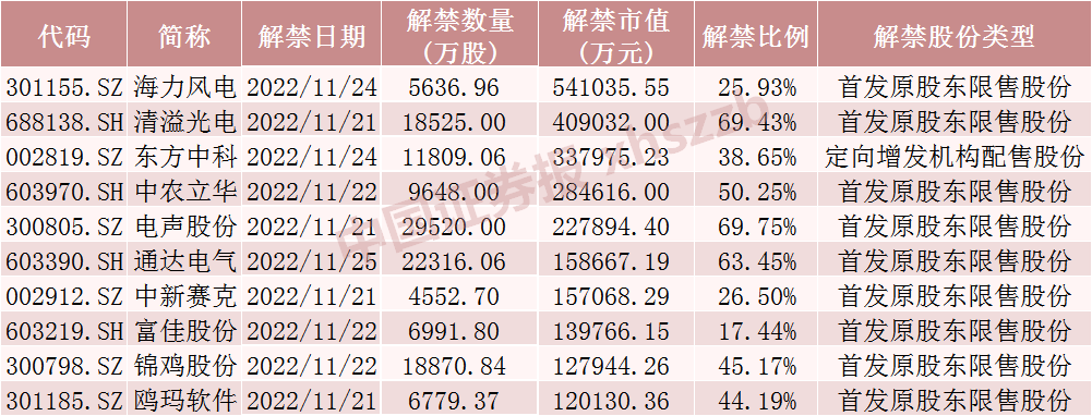 A股解禁市值大降近8成，这些股票流通盘增加超1倍（附名单）