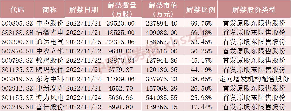 A股解禁市值大降近8成，这些股票流通盘增加超1倍（附名单）