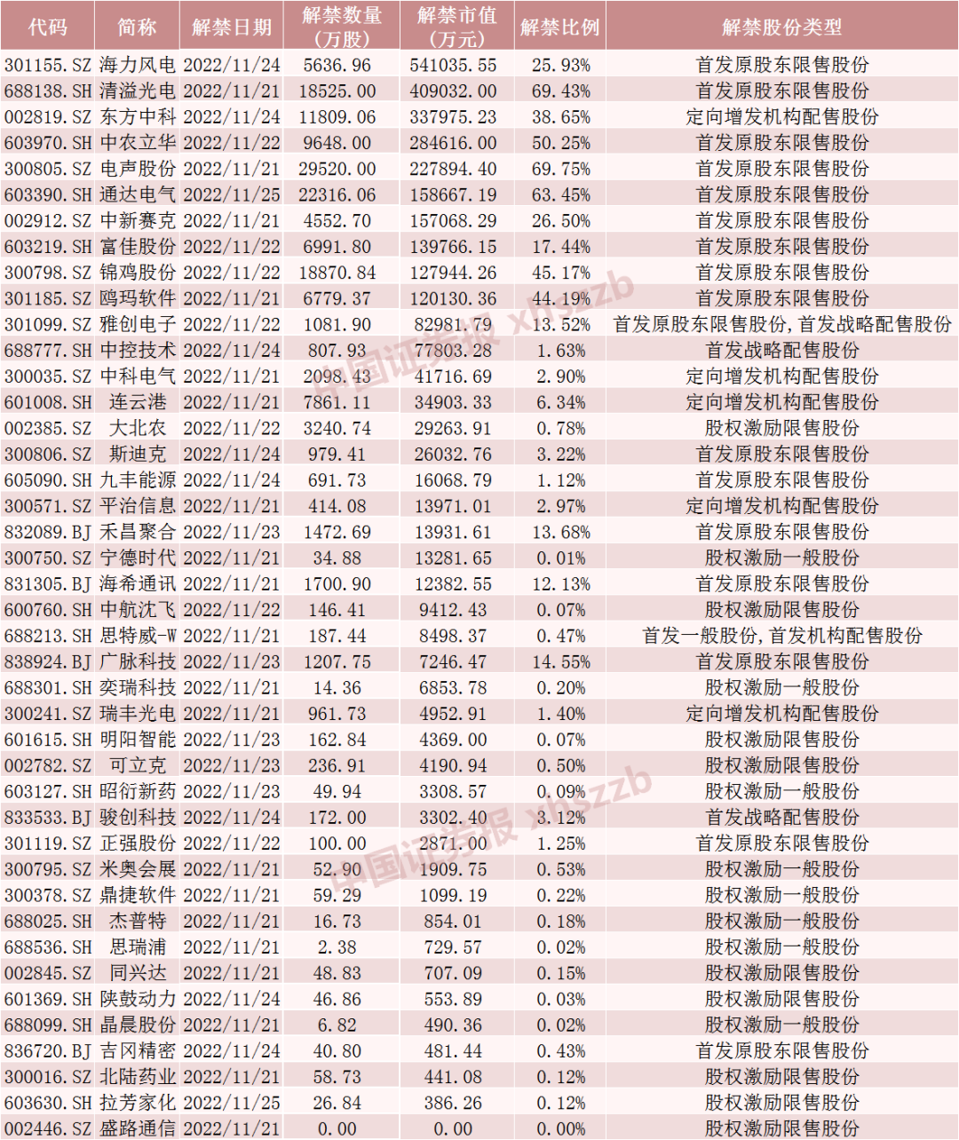 A股解禁市值大降近8成，这些股票流通盘增加超1倍（附名单）