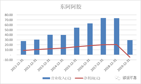 东阿阿胶的大败局