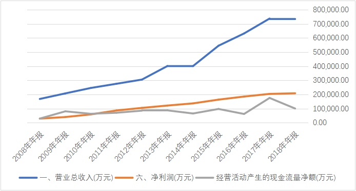 如何看待东阿阿胶年中财报披露净利降逾七成，成为「蓝筹股第一雷」？