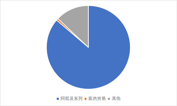 如何看待东阿阿胶年中财报披露净利降逾七成，成为「蓝筹股第一雷」？