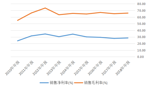 如何看待东阿阿胶年中财报披露净利降逾七成，成为「蓝筹股第一雷」？