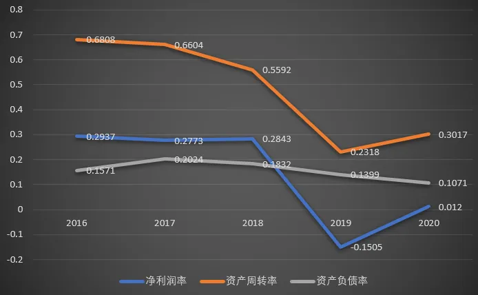 东阿阿胶 – 2020年财务报表分析