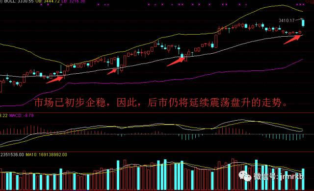 周二股市技术分析（1010）