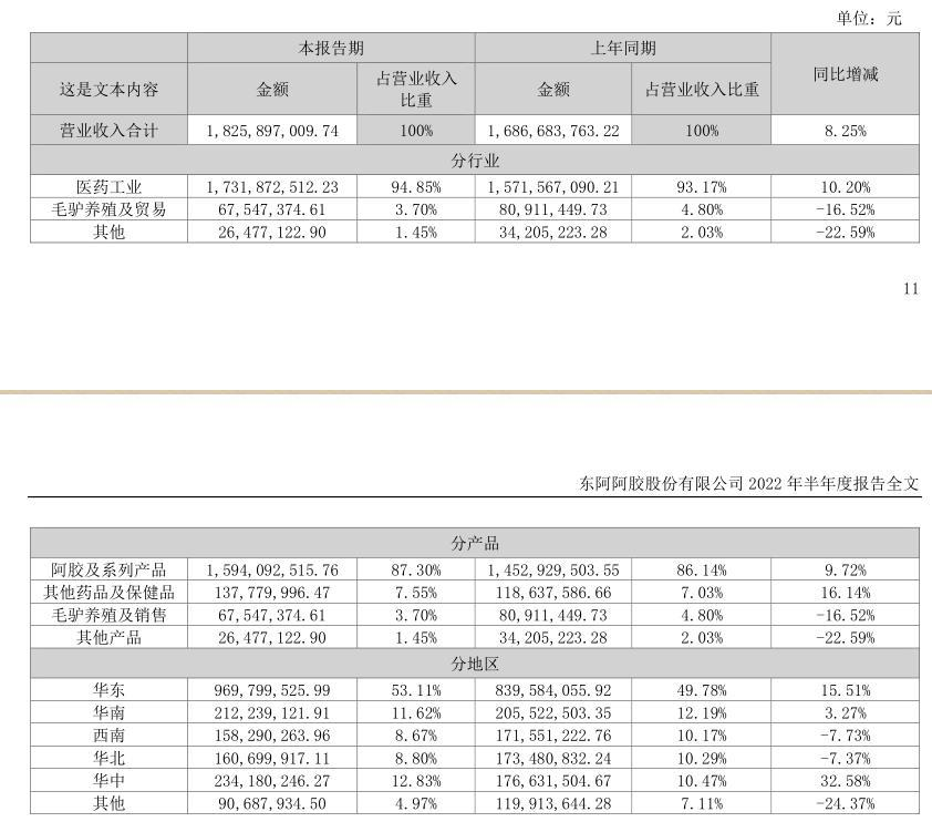 “瘦身”效果开始显现？东阿阿胶上半年净利翻倍