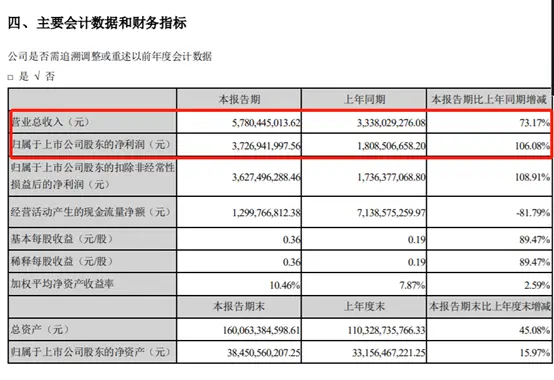 东方财富又在“激发”股价？拟实施股票激励，818人获授5000万股，半年净利37亿翻倍，基金收入占比64%