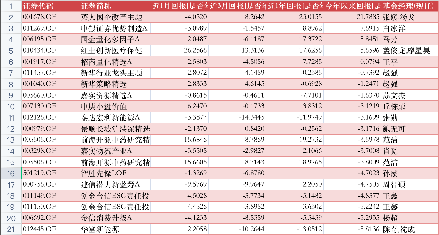 公募基金投资十月月报 | 利好加持，这个行业迎来风口；蔡嵩松绝处逢生，年末有望逆袭？