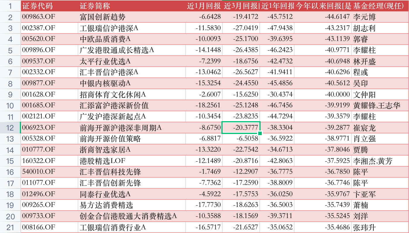 公募基金投资十月月报 | 利好加持，这个行业迎来风口；蔡嵩松绝处逢生，年末有望逆袭？