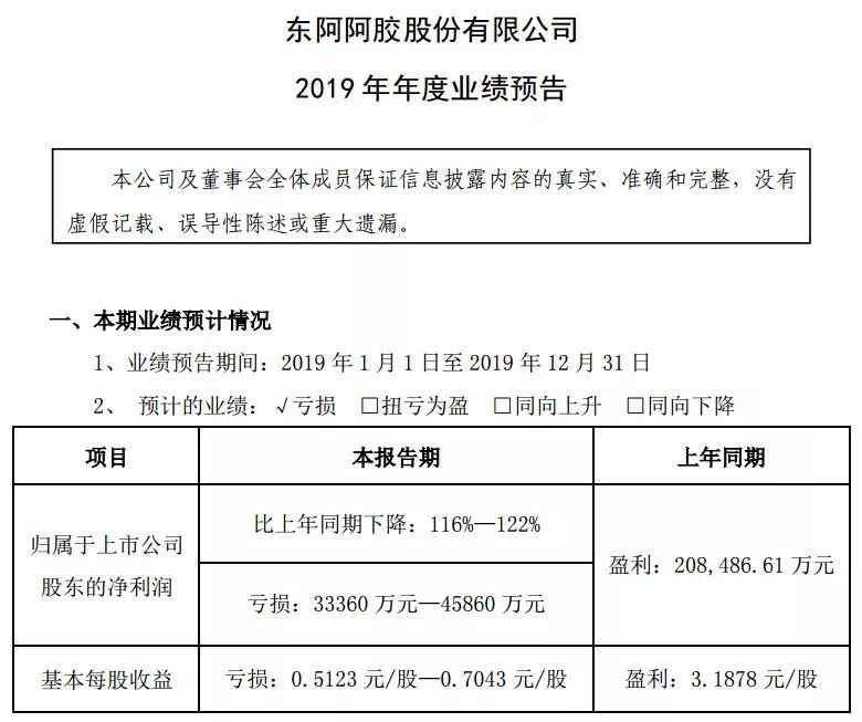 【风云】东阿阿胶预计2019年亏损超3亿元 上市23年首次出现亏损